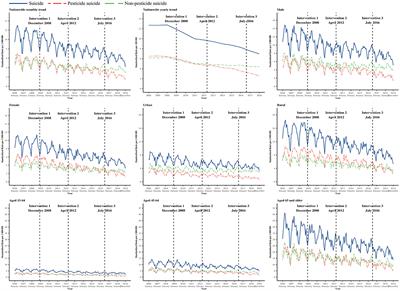 Impact of pesticide regulations on mortality from suicide by pesticide in China: an interrupted time series analysis